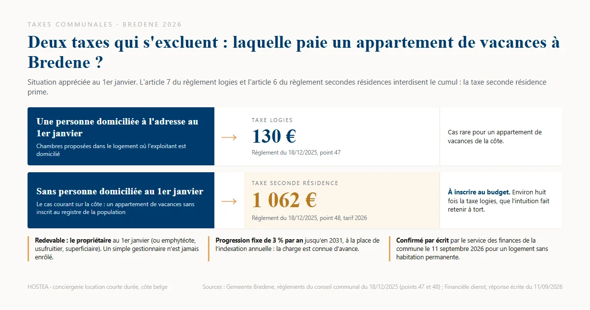 Schéma des deux taxes communales de Bredene en 2026 : taxe logies de 130 € avec une personne domiciliée, taxe seconde résidence de 1 062 € sans personne domiciliée au 1er janvier