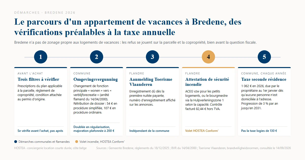 Parcours en cinq étapes d'un appartement de vacances à Bredene : vérifications avant achat, omgevingsvergunning, aanmelding, attestation incendie et taxe seconde résidence