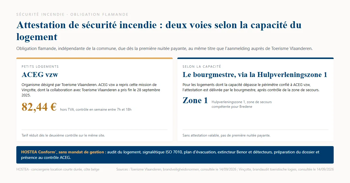 Schéma des deux voies de l'attestation de sécurité incendie en Flandre : ACEG vzw pour les petits logements à 82,44 € hors TVA, ou le bourgmestre via la Hulpverleningszone 1