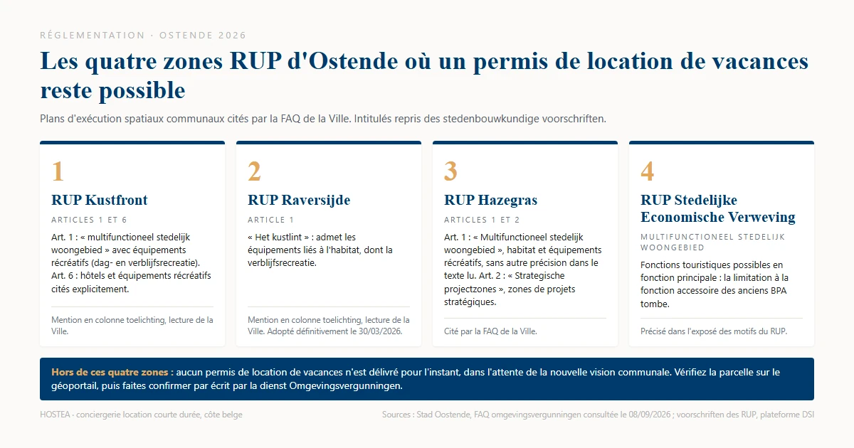 Schéma des quatre zones RUP d'Ostende où un permis de location de vacances reste possible : Kustfront, Raversijde, Hazegras et Stedelijke Economische Verweving