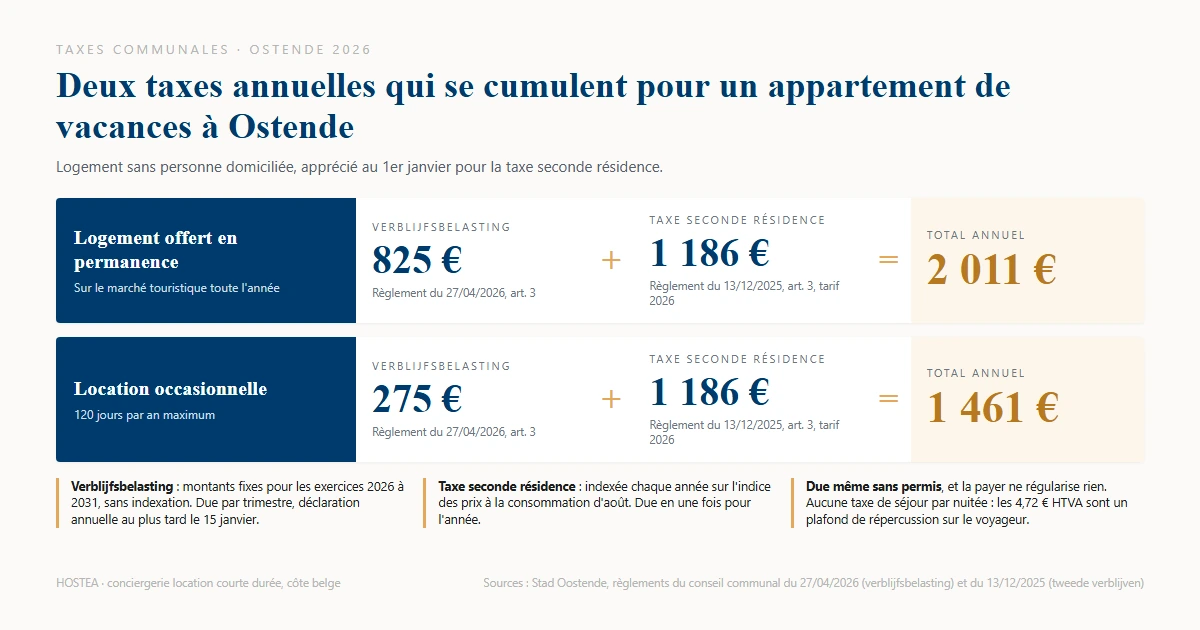 Schéma du cumul des taxes communales 2026 à Ostende : 825 € de verblijfsbelasting plus 1 186 € de taxe seconde résidence, soit 2 011 € par an