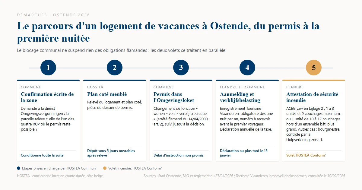 Parcours en cinq étapes d'un logement de vacances à Ostende, de la confirmation de zone au permis, à l'aanmelding et à l'attestation incendie